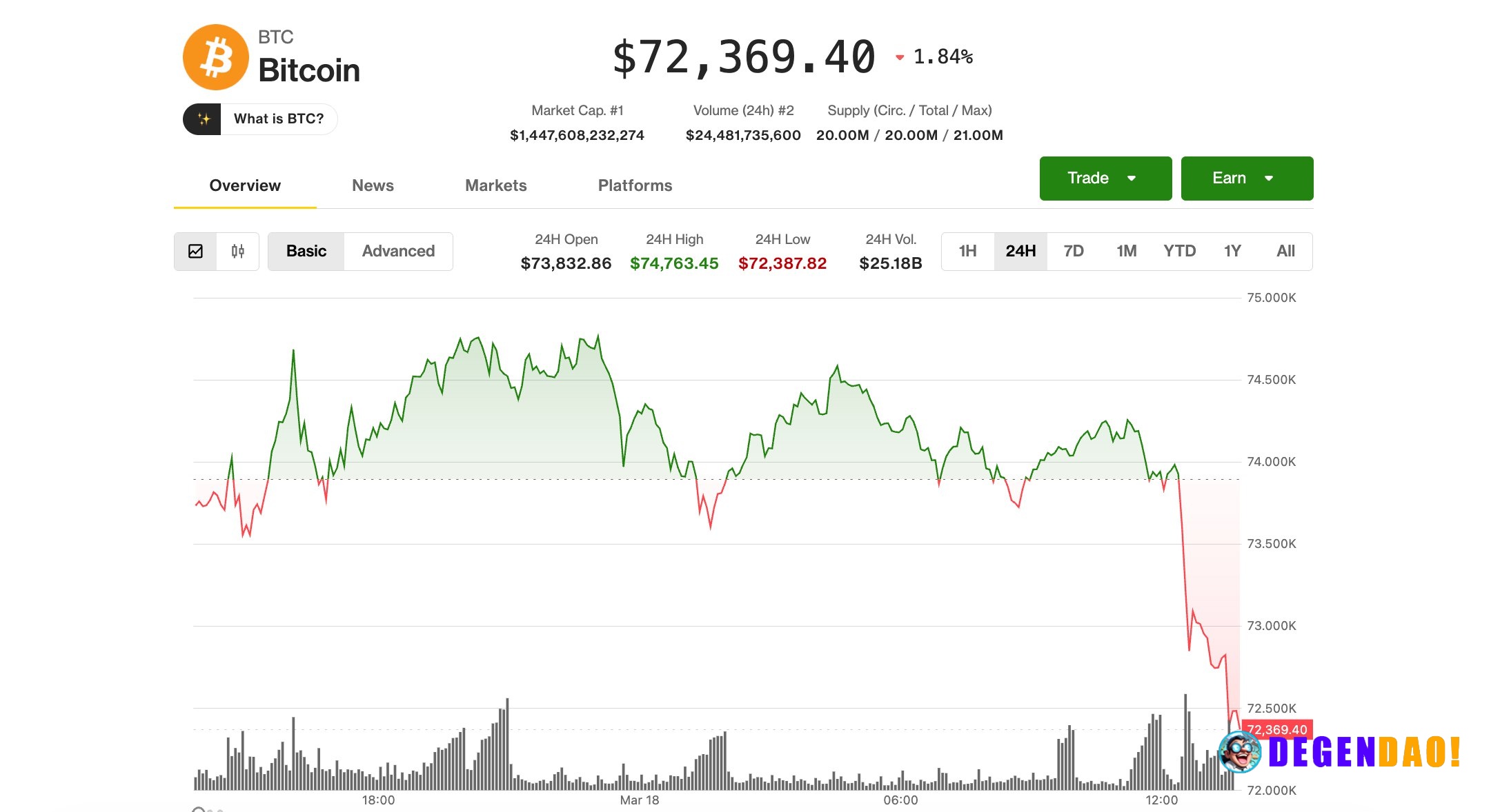 Bitcoin quickly pulls back to $72,300 as Iran fears team up with poor U.S. inflation data The price of oil moved higher ...