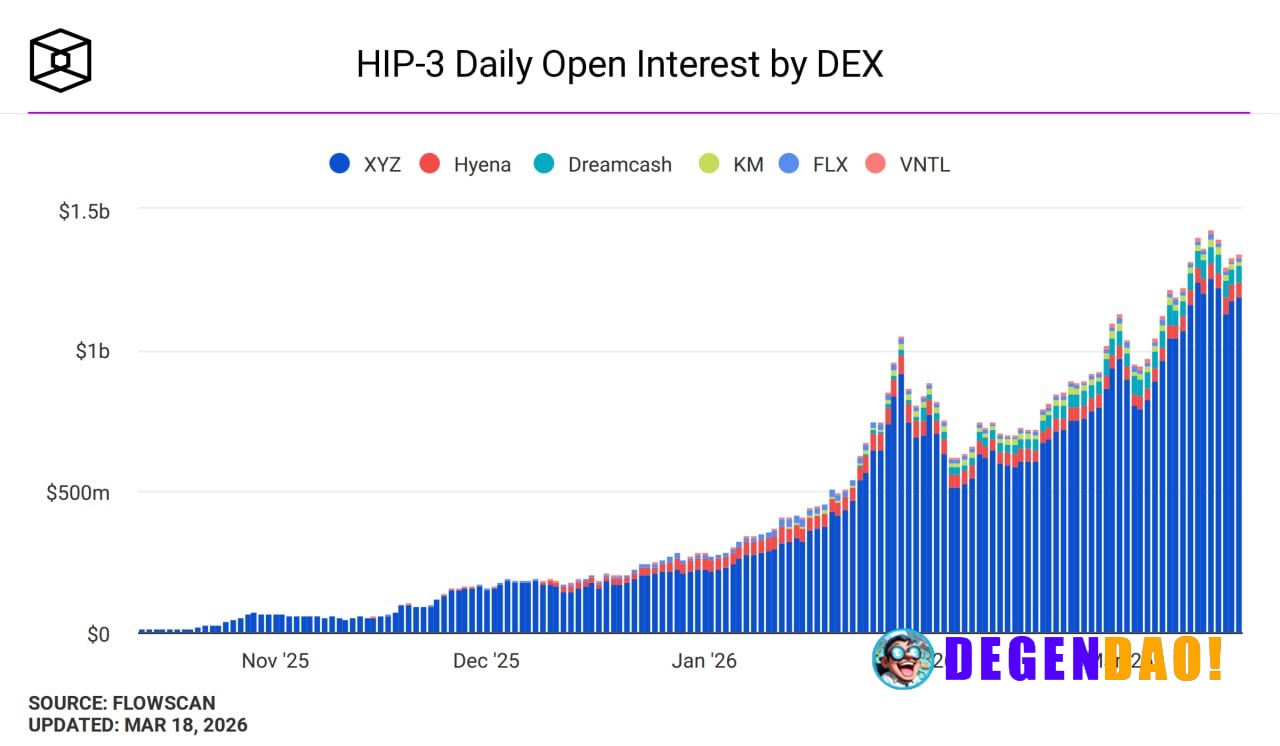 Hyperliquid’s HIP-3 markets hit $1.43 billion open interest fueled by 24/7 tokenized equities, commodities trading | AI ...