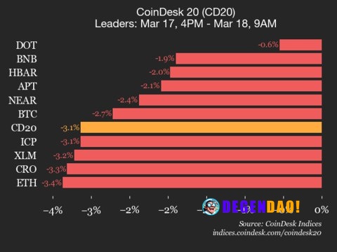 CoinDesk 20 performance update: index falls 3.1% as all constituents trade lower Uniswap (UNI) declined 4.9% and Aave (A...