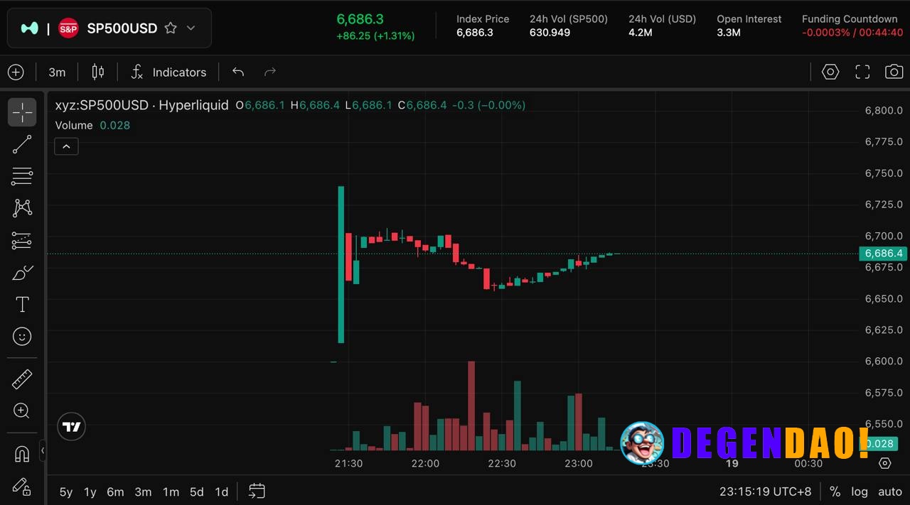 S&P 500, now available to trade 24/7 on Hupzy. Start trading: https://hupzy.com/trade _ 〽️ Crypto Pulse 👉 @degendaoinfo