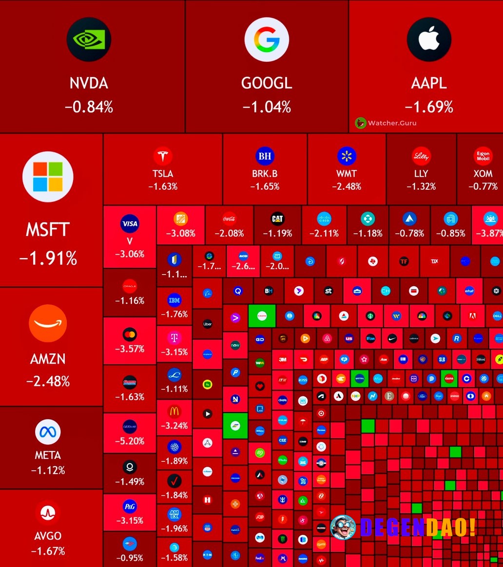 JUST IN: $820,000,000,000 wiped out from the US stock market today. $120,000,000,000 wiped out from the crypto market ca...