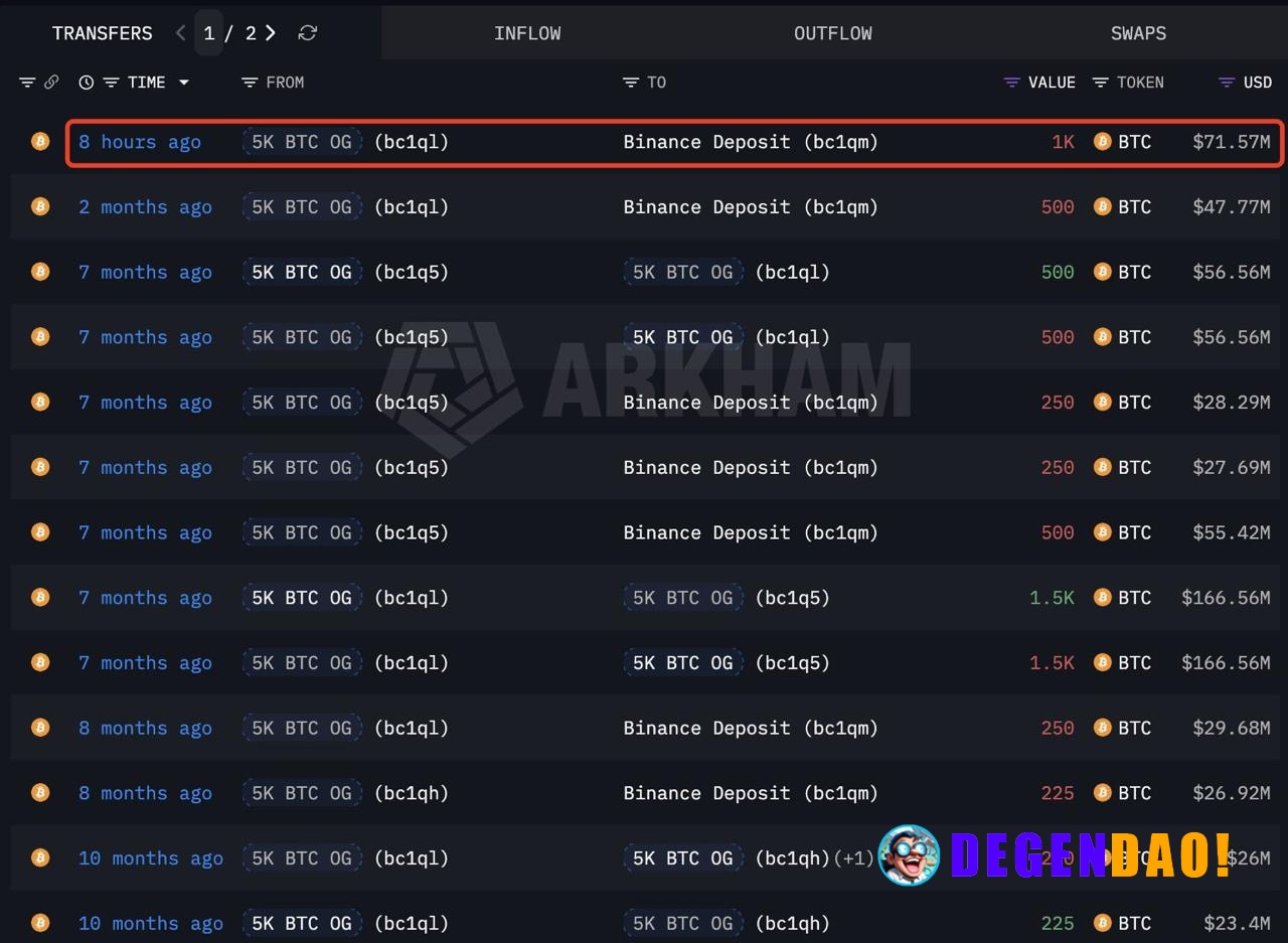 🔥 LATEST: A Bitcoin OG who bought 5,000 $BTC for just $1.66M twelve years ago has sold another 1,000 $BTC ($71.57M), bri...