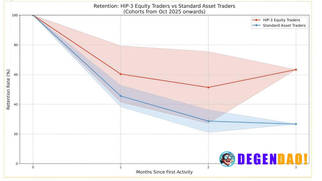 HIP-3 perps are showing ~60%+ retention after 3 months, vs ~27% for typical crypto perps. That’s not normal – that’s pro...