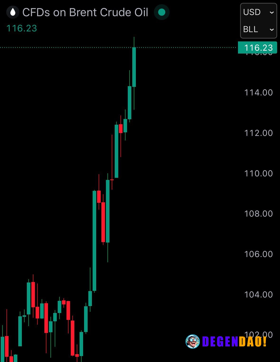 JUST IN: Brent crude oil surges to $116 following strikes on oil refineries and gas plants in the Middle East. _ 〽️ Cryp...