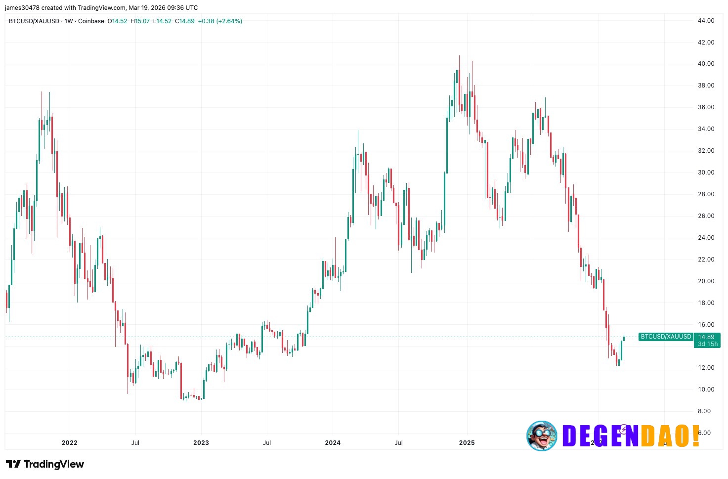 Bitcoin, unusually, outperforms gold as hawkish Fed, oil price fuel risk-off sentiment Bitcoin fell 2% while gold and si...