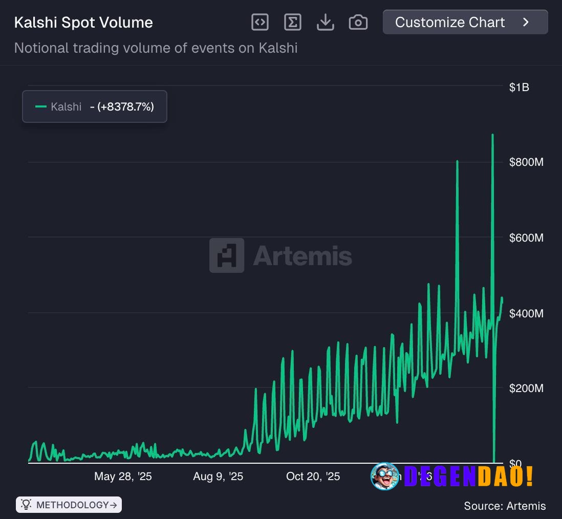 Kalshi’s breakout was triggered by March Madness 2025. Weekly volume jumped from ~$43M to $130M–$220M (3-5x) during the ...