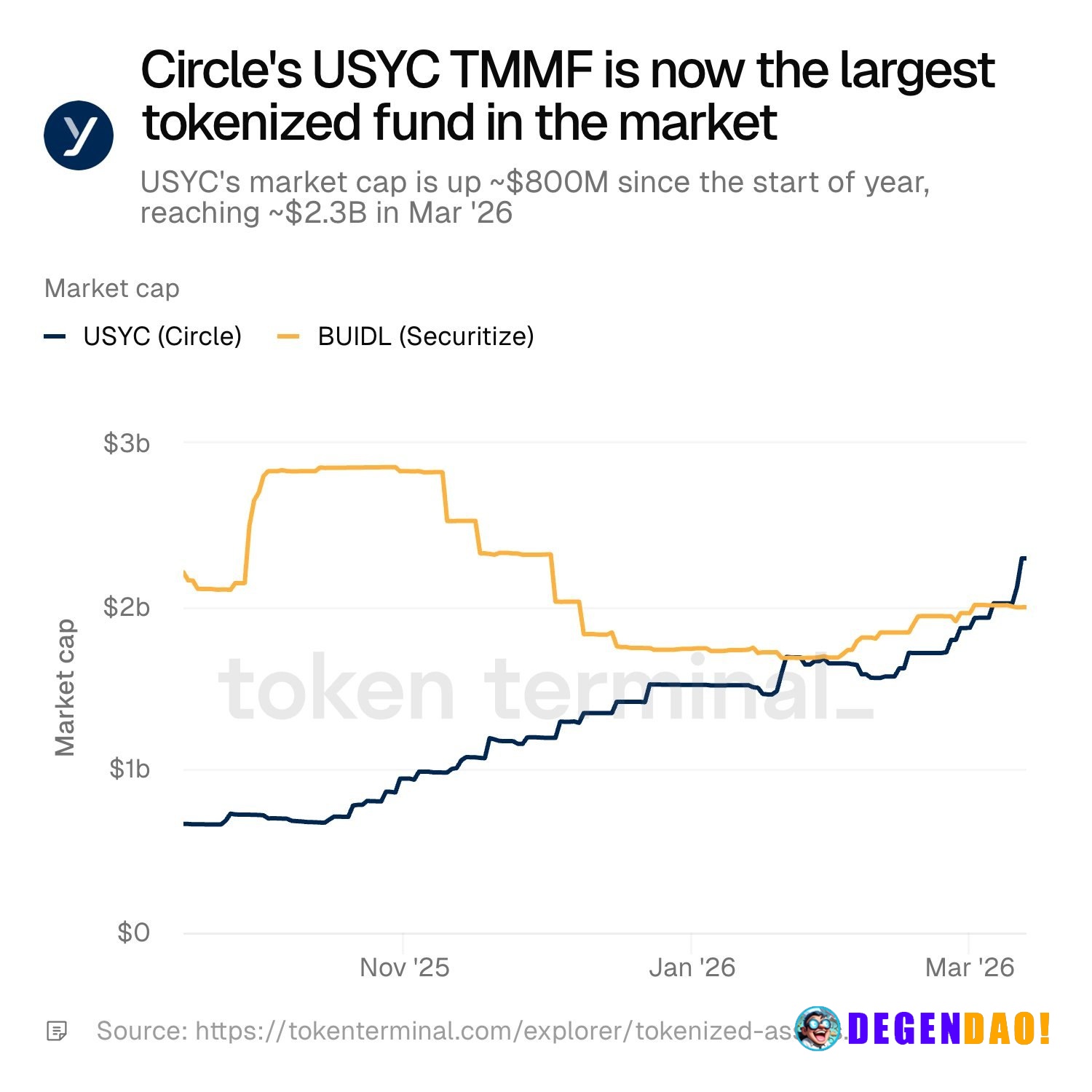 Circle's USYC TMMF is now the largest tokenized fund in the market. USYC's market cap is up ~$800M since the start of ye...