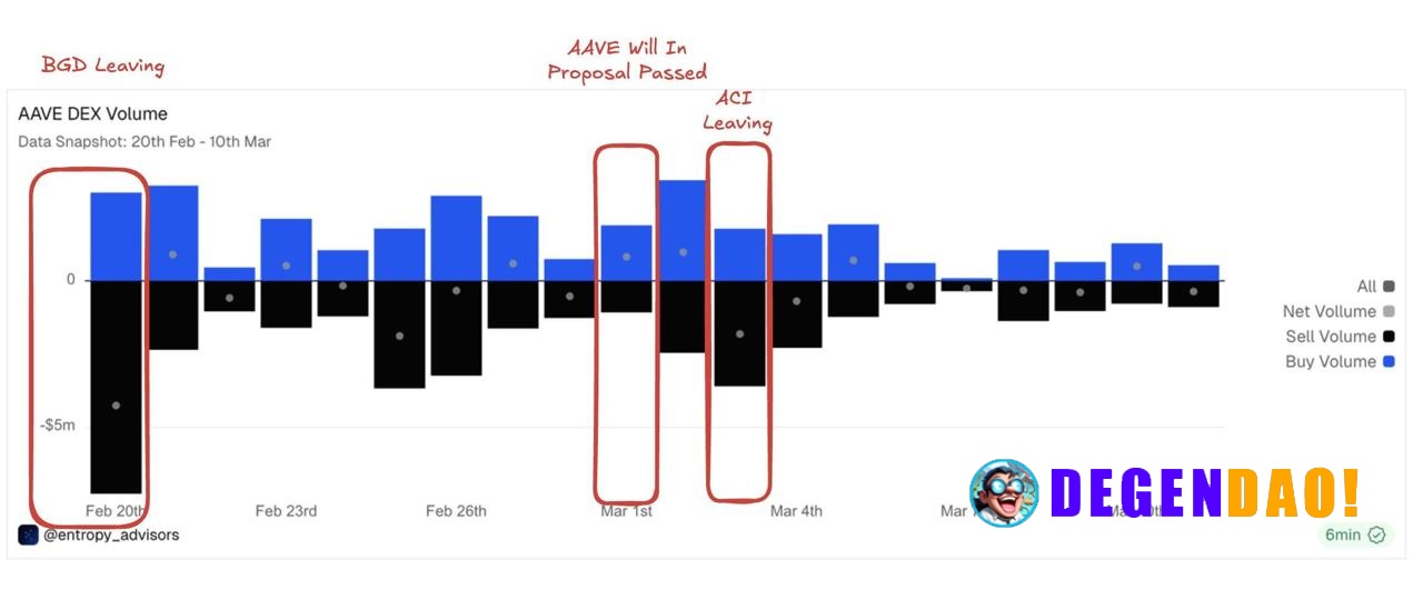 AAVE flow flipped bearish right after the BGD exit. Since the announcement, DEX activity shows $39M sells vs $32M buys (...
