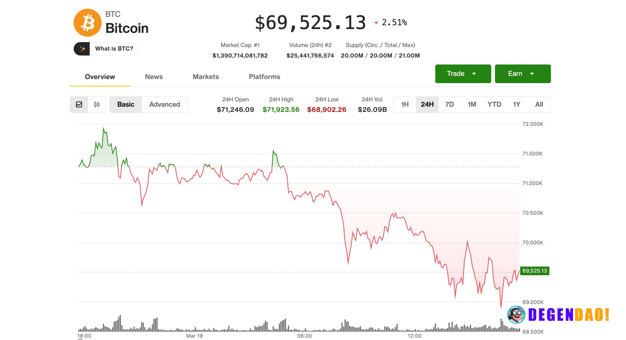 Bitcoin holds $69,000 as gold tumbles, oil spikes, but analyst says stay on sidelines While bitcoin has shown relative s...