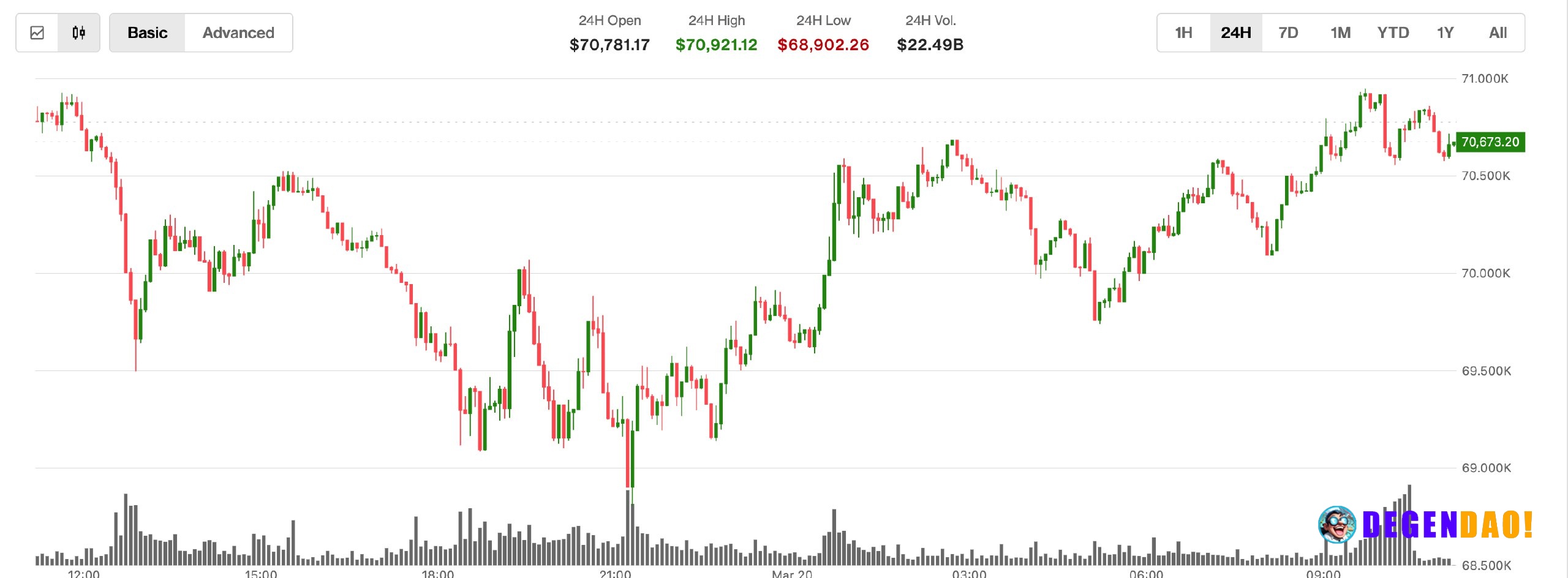Bitcoin jumps to $70,800 as oil retreats; ether and XRP lag Oil prices slipped as major economies announced joint effort...