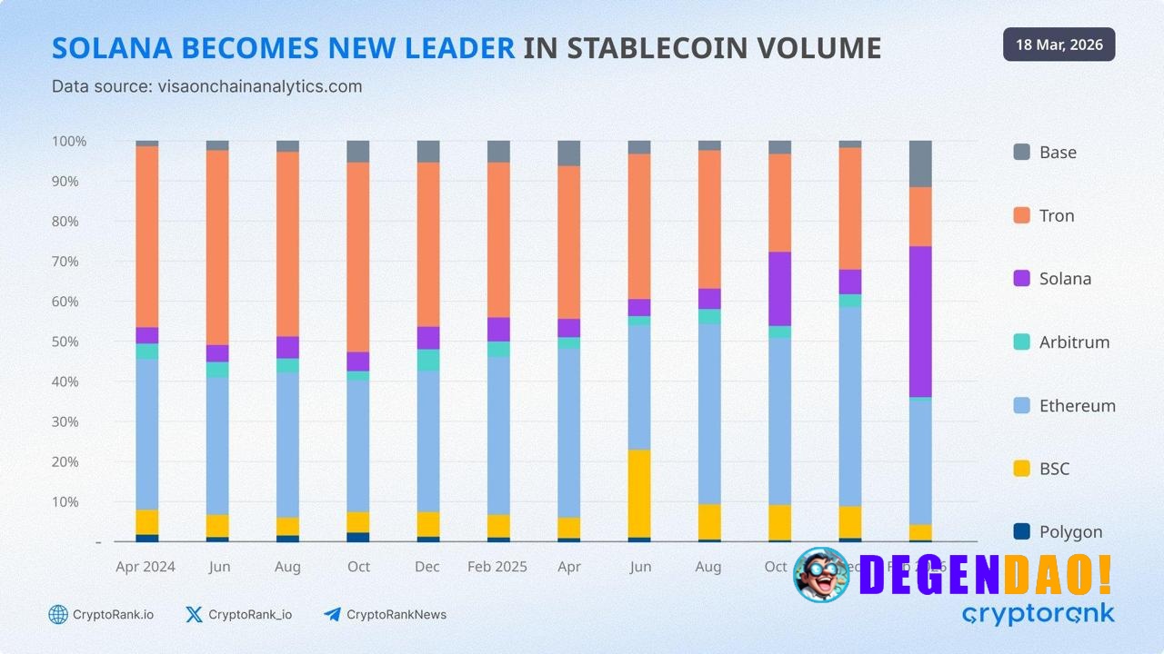 Stablecoin market keeps expanding (now $316B+), but the real shift is where the activity lives. In February, Solana took...