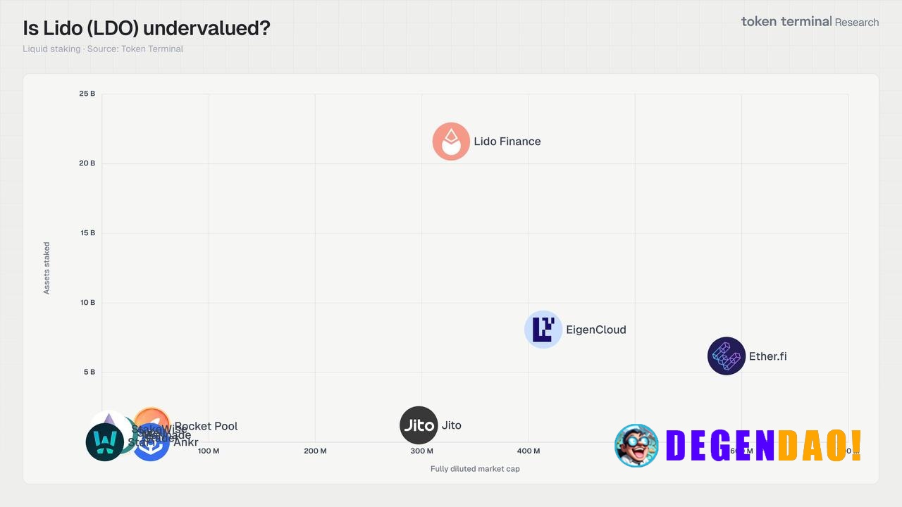 Lido still controls ~$21B+ in staked assets, far ahead of competitors, yet its FDV doesn’t reflect that dominance. We’ve...
