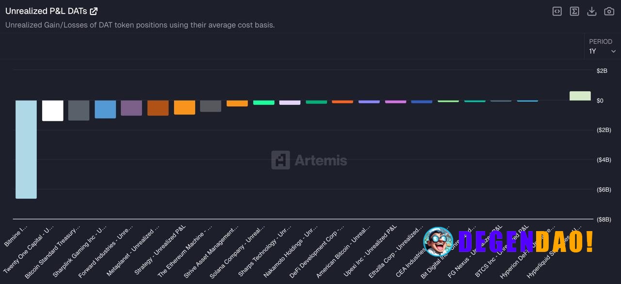 Hyperliquid Strategies ($PURR) is printing. They deployed ~$129.5M into HYPE, now sitting on ~$78M unrealized profit and...