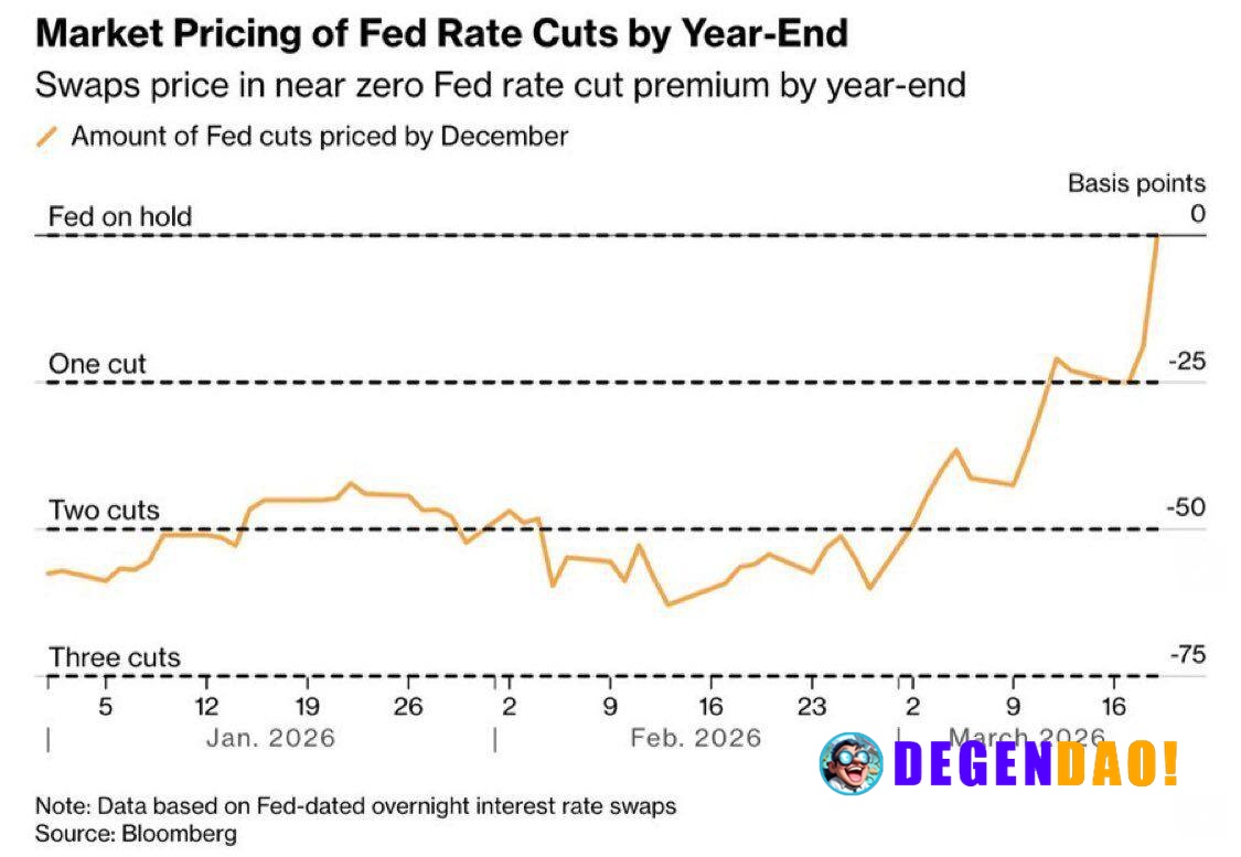 🚨 NOW: There's a 0% probability of Fed rate cuts in 2026, according to swaps markets, following the latest Fed hold and ...