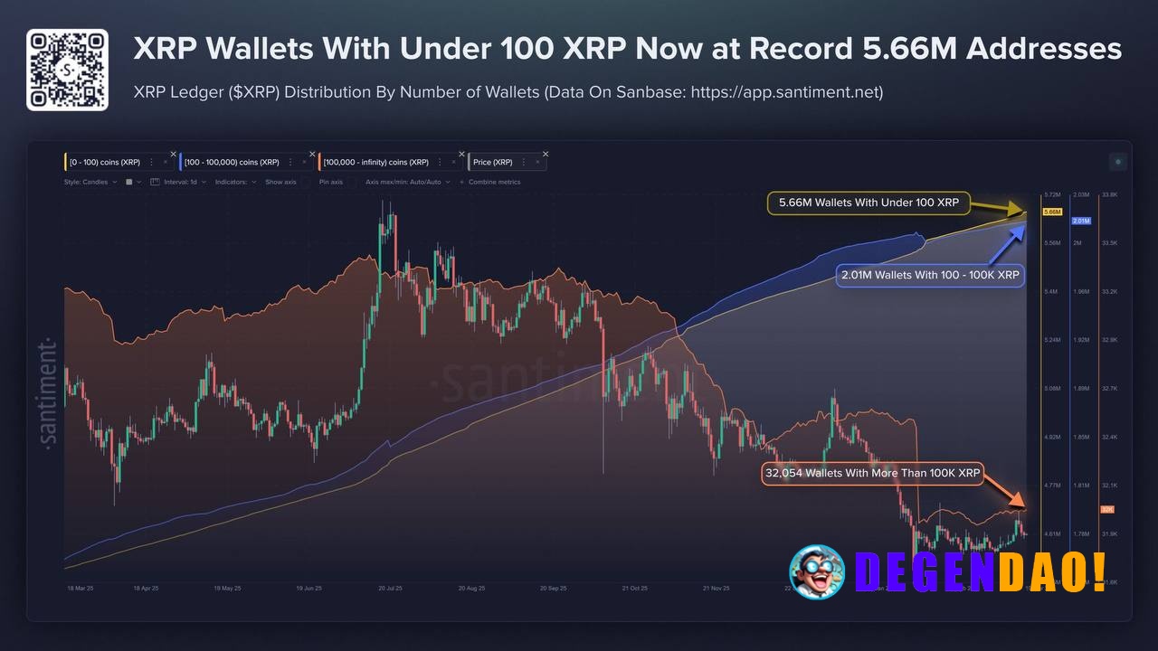 🔥 LATEST: XRP Ledger wallet addresses hit a record 5.66M for wallets holding under 100 $XRP, as the network continues to...