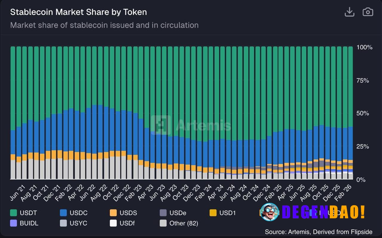 While USDT + USDC stayed flat, DeFi-native stables like GHO (+60%) and USDS (+90%) kept growing, even in a bear. That’s ...