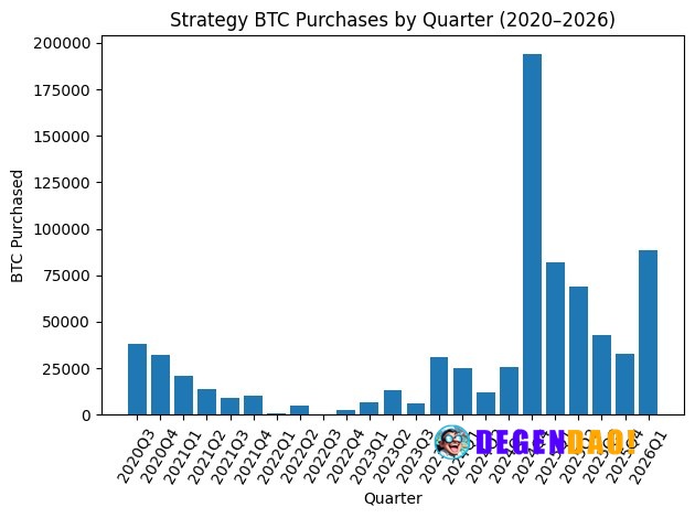 Strategy set for second-biggest bitcoin buying quarter despite BTC price slide First-quarter purchases have reached 89,6...