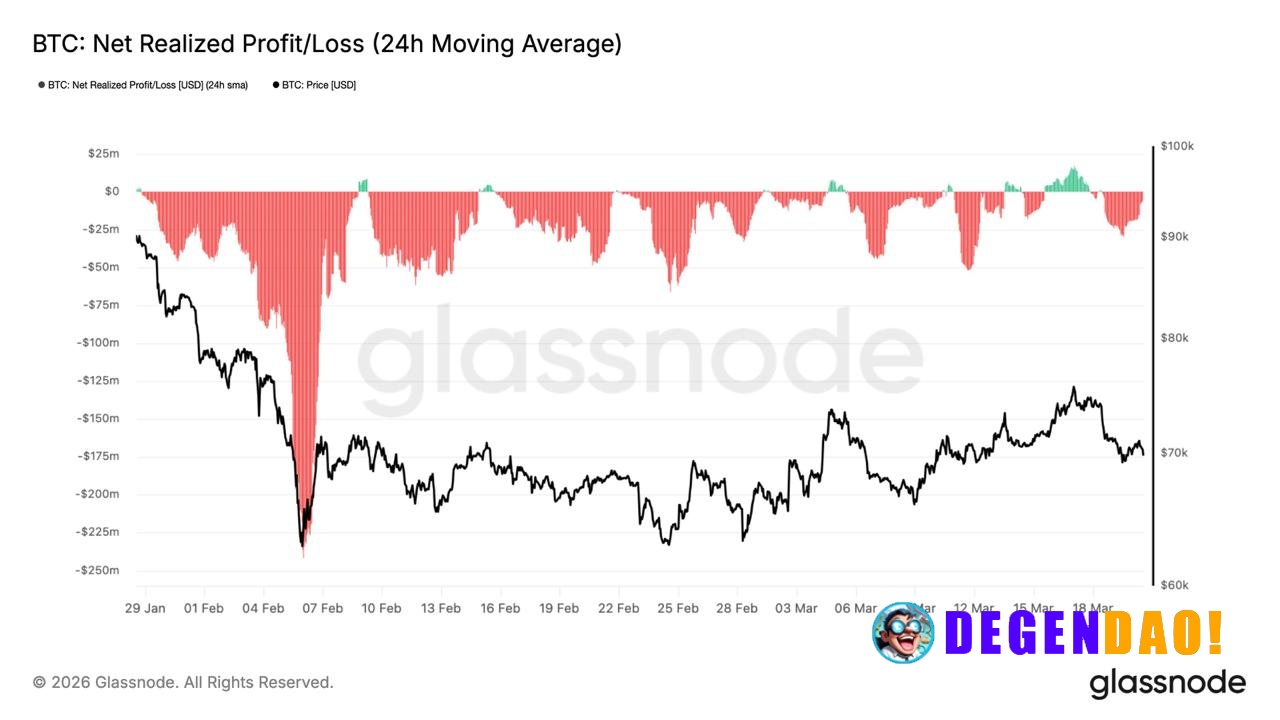 🚨 UPDATE: $BTC demand is showing exhaustion as profit-taking near $70K and geopolitical uncertainty continue to limit up...