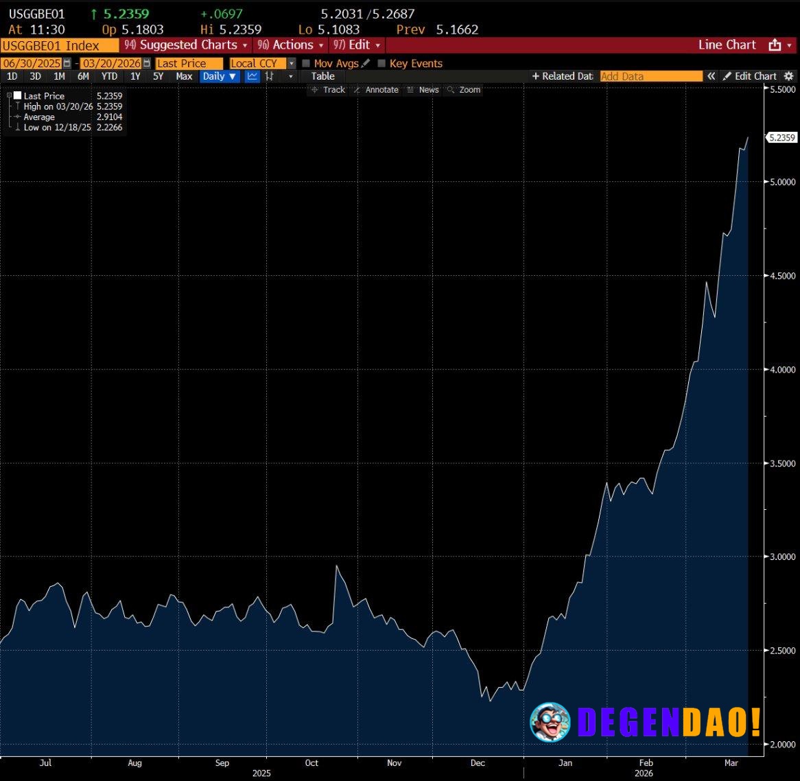 🇺🇸 NOW: US 12-month inflation expectations have surged to 5.2%, the highest since March 2023. _ 〽️ Crypto Pulse 👉 @degen...
