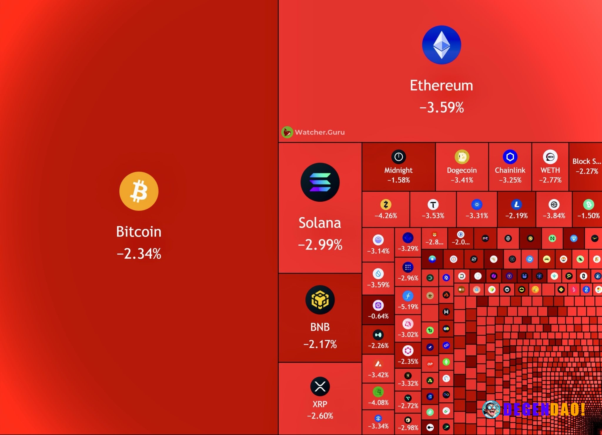 JUST IN: $240,000,000 liquidated from the crypto market in the past 15 minutes. _ 〽️ Crypto Pulse 👉 @degendaoinfo