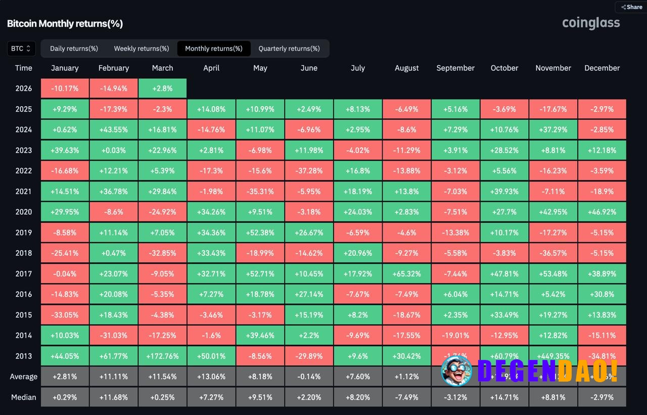 🚨 UPDATE: $BTC is up 2.8% so far in March, recovering from a rough start to 2026 after losing 10.17% in January and 14.9...