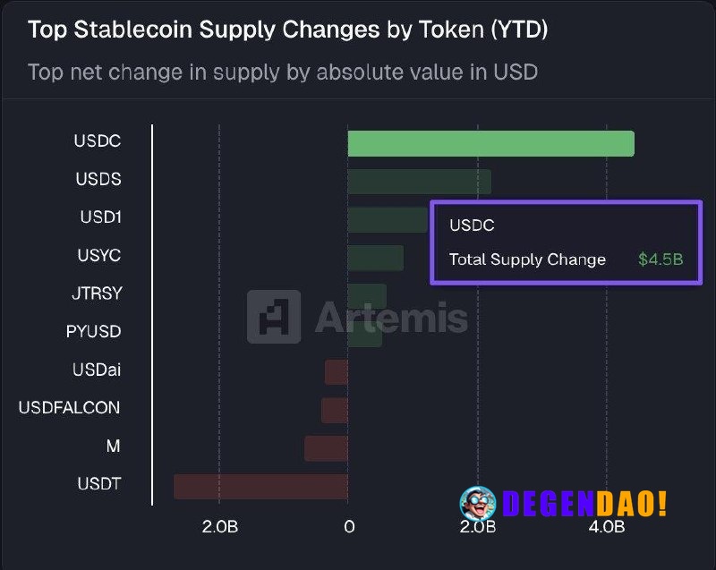 USDC Leads YTD Stablecoin Flows, Adding $4.5B Source: https://x.com/artemis/status/2035369568718254314 _ 〽️ Crypto Pulse...