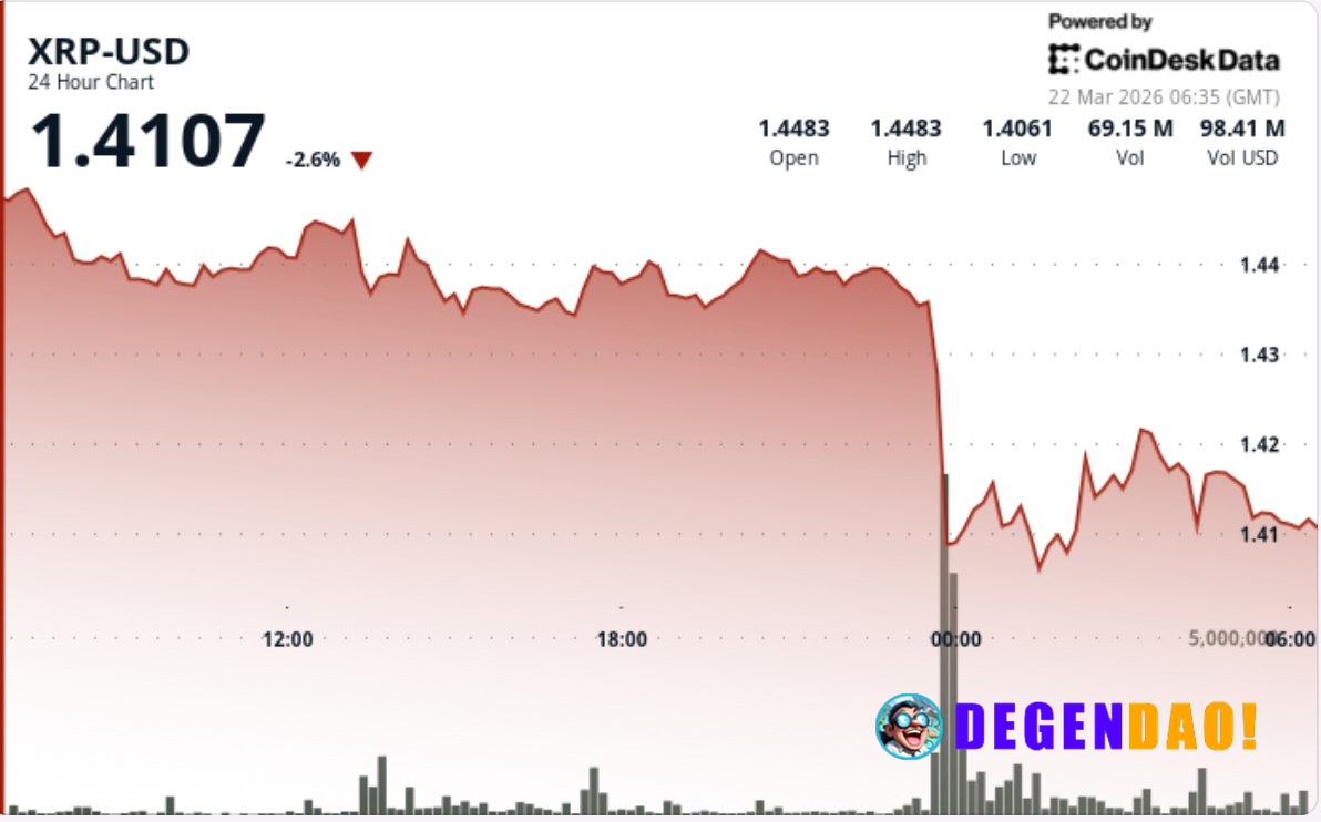 XRP falls 3% as breakdown below $1.44 and bitcoin weakness caps recovery Traders are watching support near $1.40 as repe...