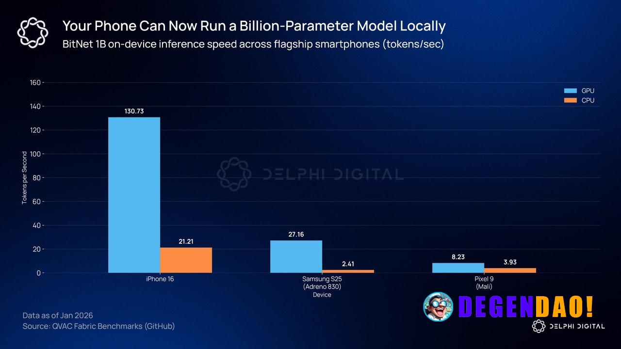 Tether stepping into decentralized AI infra with QVAC. Running LLMs locally on phones (BitNet, 1-bit models, ~78% less V...