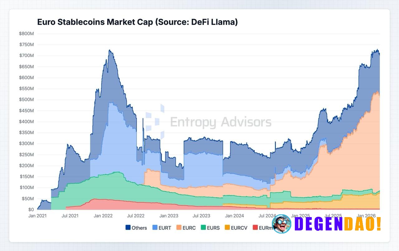 Euro stablecoins rebuilding after the EURT wipeout. Market got cut in half post-MiCA, but now EURC holds ~61% share and ...