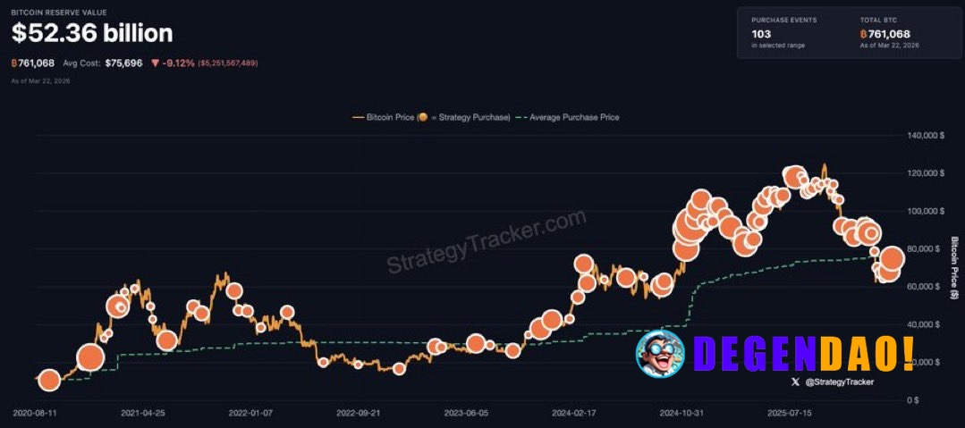JUST IN: Michael Saylor hints at buying more Bitcoin. "The Orange March Continues." _ 〽️ Crypto Pulse 👉 @degendaoinfo