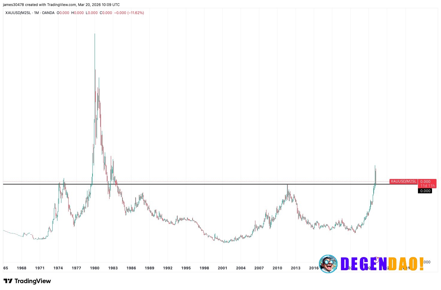 Gold falters as macro pressures build, bitcoin holds liquidity trend Rising real rates and inflation risks weigh on gold...
