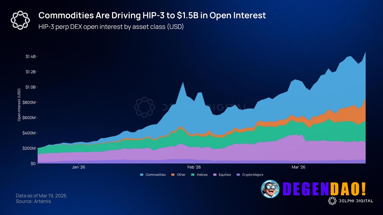⚡️ LATEST: Crude oil now dominates Hyperliquid with $300M in OI, making it larger than any crypto or equity pair on the ...