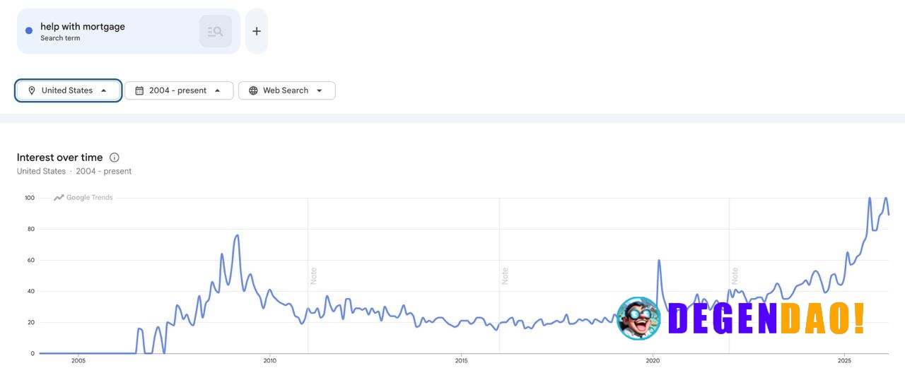 🚨 NOW: Google searches for "Help With Mortgage" hit all-time high, exceeding even 2008 financial crisis levels. _ 〽️ Cry...