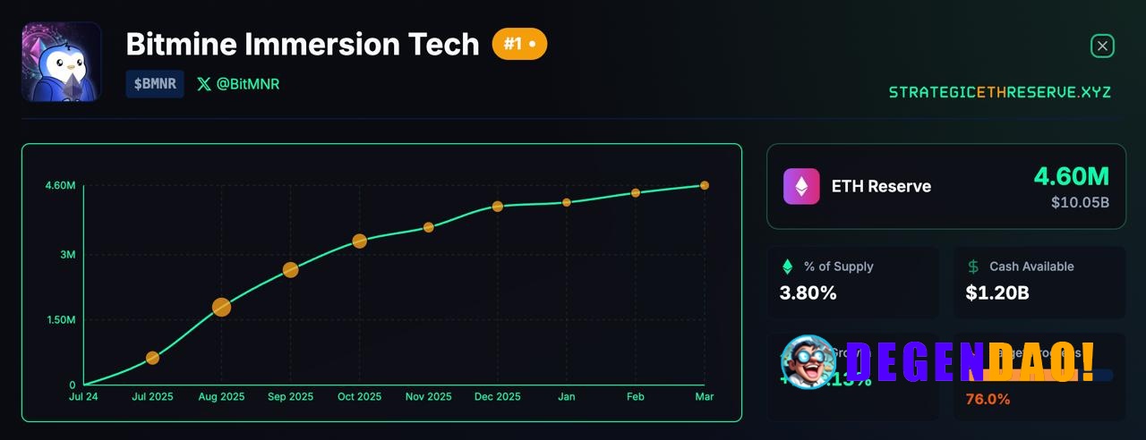 🔥 UPDATE: Bitmine is now 76% complete with its goal to own 5% of $ETH supply. _ 〽️ Crypto Pulse 👉 @degendaoinfo