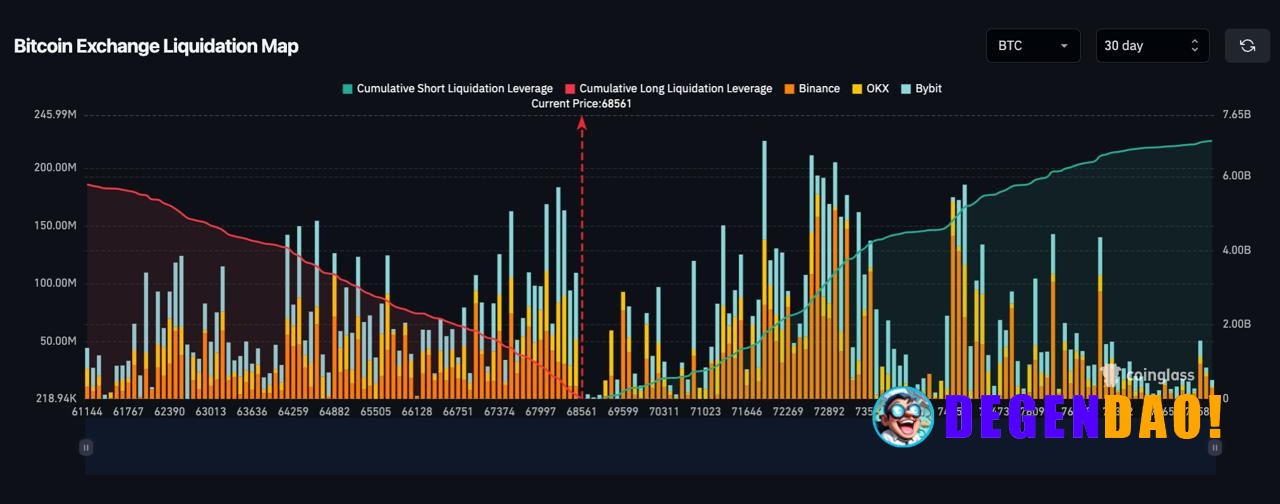 🚨 ALERT: Over $3 billion in long positions risk liquidation if $BTC drops below $65,000. _ 〽️ Crypto Pulse 👉 @degendaoin...