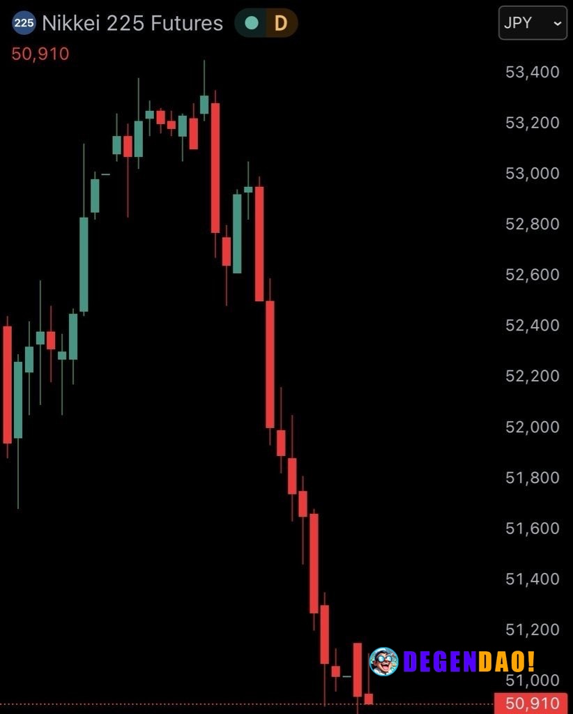 JUST IN: 🇯🇵 Japan's Nikkei 225 stock market futures fall 4% after Iran threatens to "completely close" the Strait of Hor...