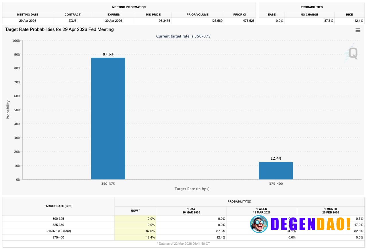 🇺🇸 NOW: Markets price in 12.4% chance of Fed rate hike at April 29 meeting, CME FedWatch shows. _ 〽️ Crypto Pulse 👉 @deg...