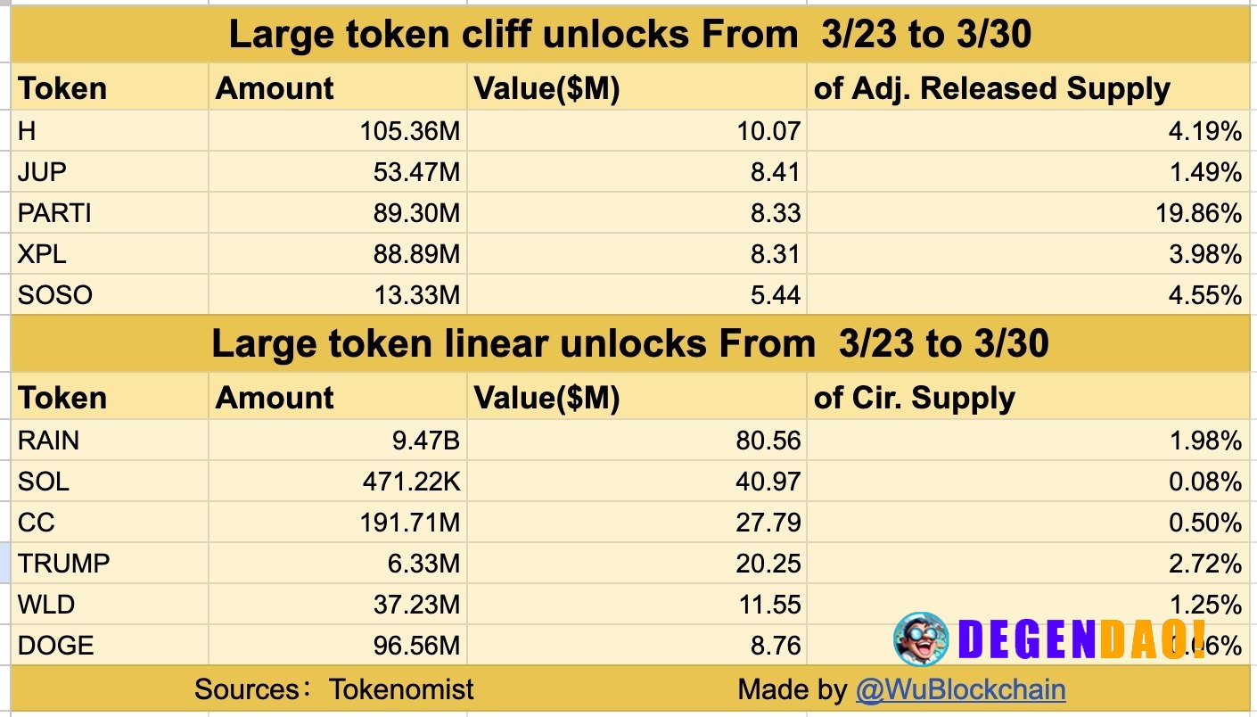 According to Tokenomist, several major token unlocks are scheduled for the next 7 days. Single cliff unlocks exceeding $...