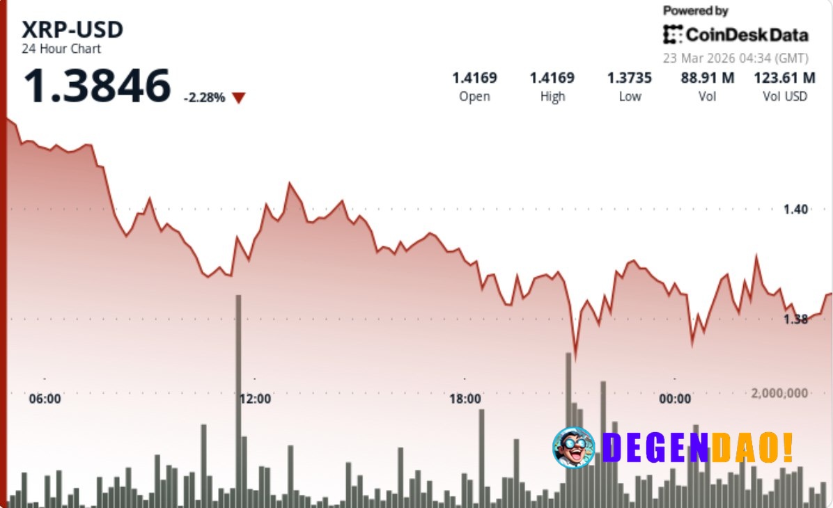 XRP drops 3.7% as break below $1.40 signals renewed downside risk Traders are watching the $1.38–$1.40 zone after repeat...