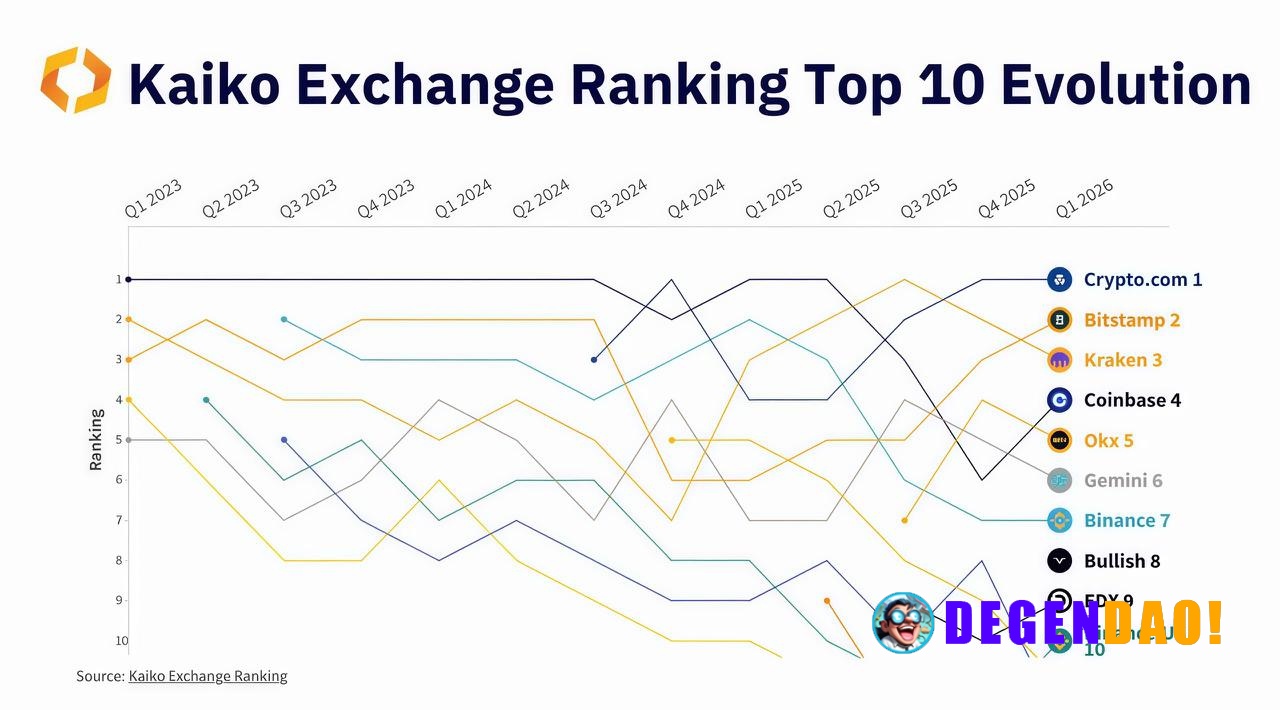 One thing is becoming obvious in 2026: governance = edge. Top exchanges aren running ~73 governance score vs ~47 market ...