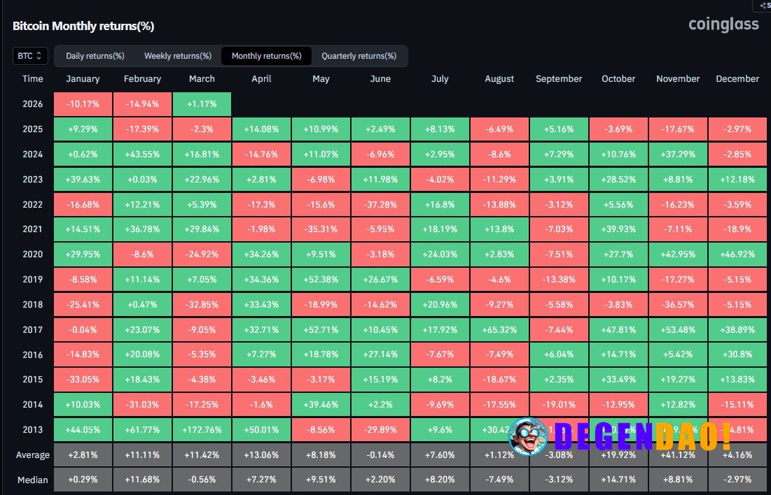 ⚡️ INSIGHT: Bitcoin monthly returns under pressure, can March break the trend or confirm a 6-month losing run? _ 〽️ Cryp...