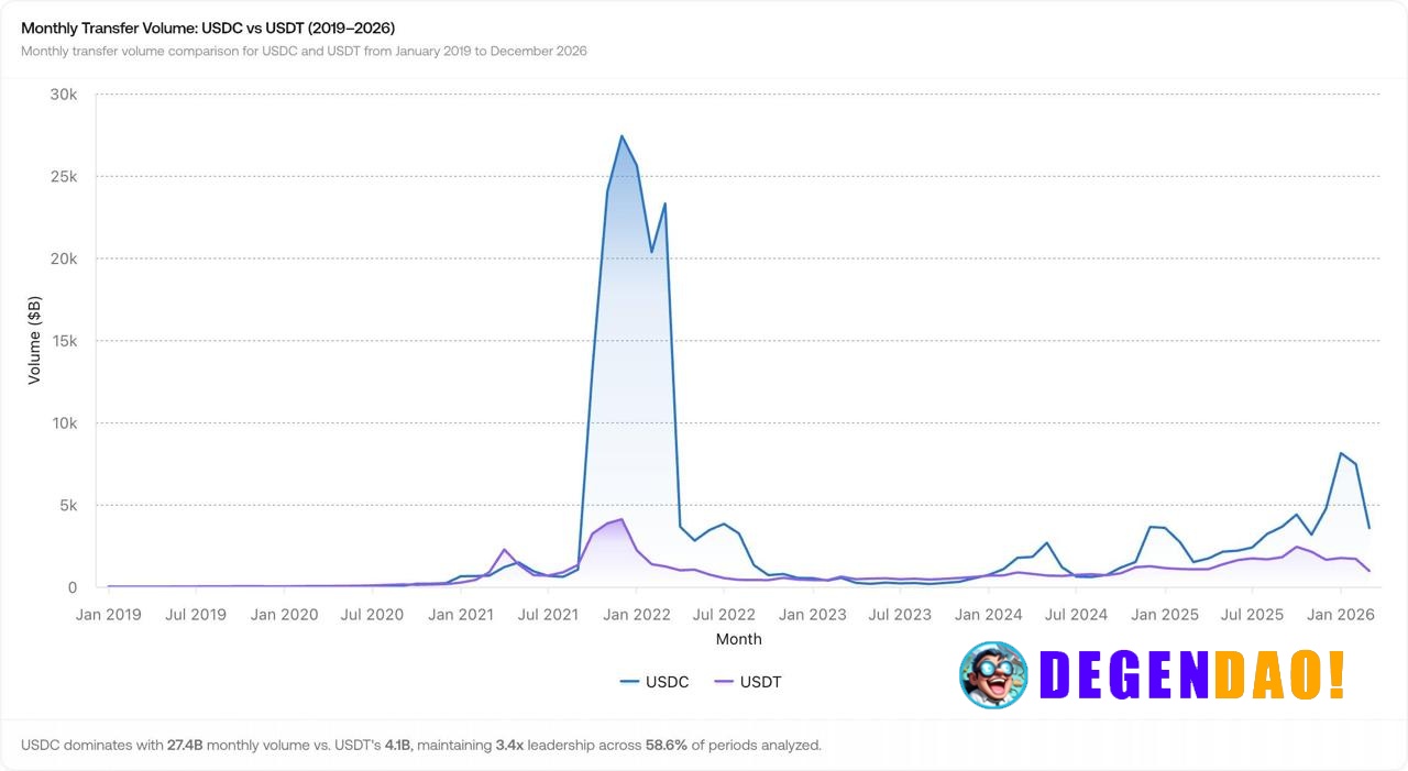 USDC took back control. After the 2023 chaos (SVB + USDC depeg) pushed flows to USDT, the pendulum has fully swung back ...