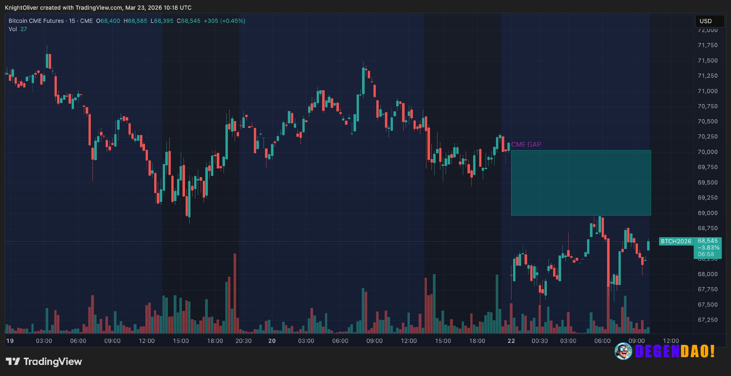Bitcoin retreats to $68,000, leaving CME gap as traders eye $70,000 rebound BTC slipped back into February's range after...