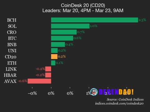 CoinDesk 20 performance update: Bitcoin Cash (BCH) gains 2.3%, leading index higher Solana (SOL), up 1% from Friday, was...
