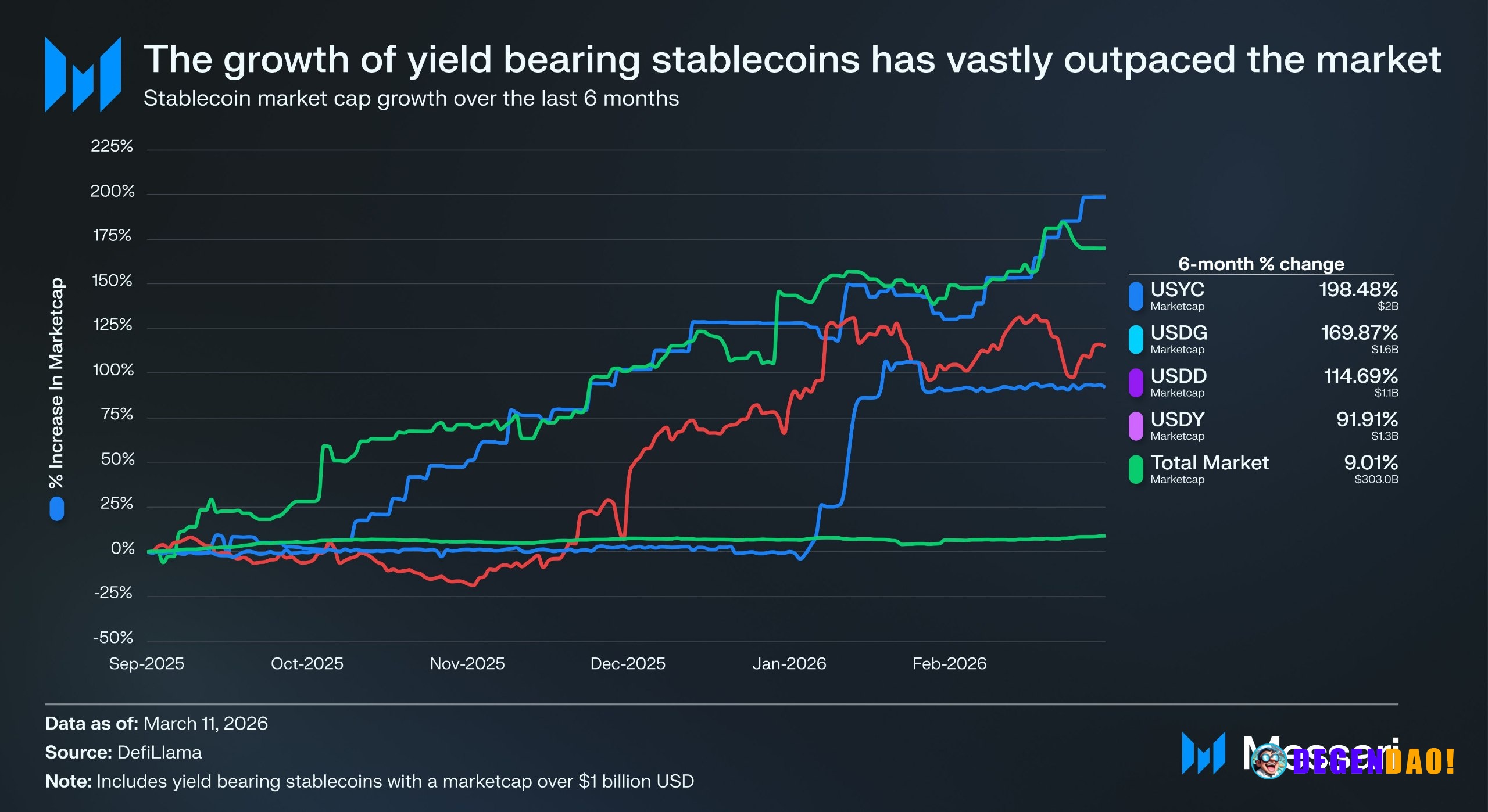 The yield bearing stablecoin supply has outpaced the broader market by over 15x, with the growth starting around mid Oct...