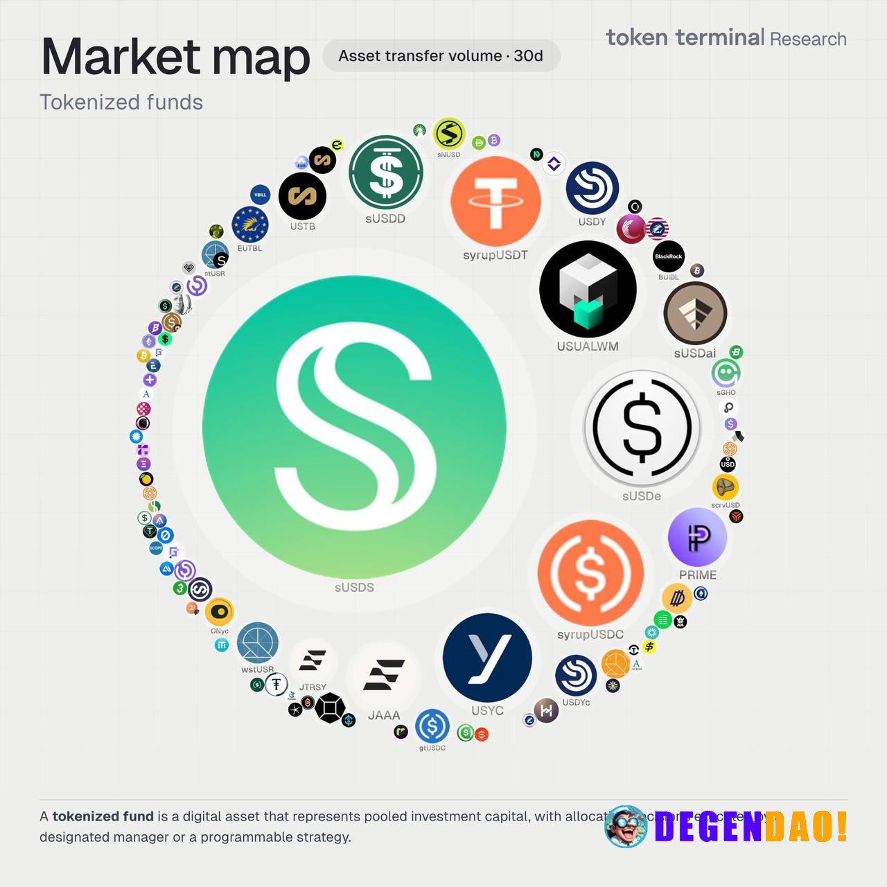 sUSDS dominating the yieldcoin meta. Measured by 30d transfer volume, it’s the most used yield-bearing stable in crypto....