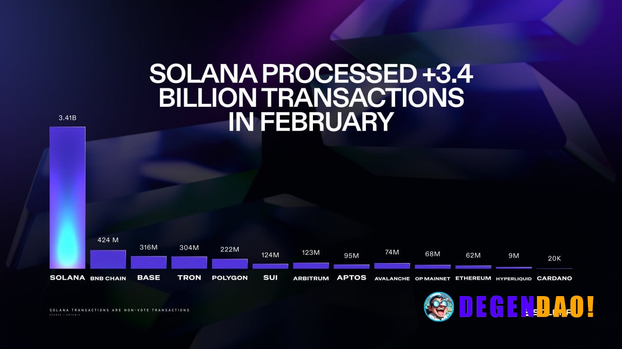 Transactions on Solana reached 3.4 billion in Feb 2026, an 11% increase compared to Jan | AI comment _ 〽️ Crypto Pulse 👉...