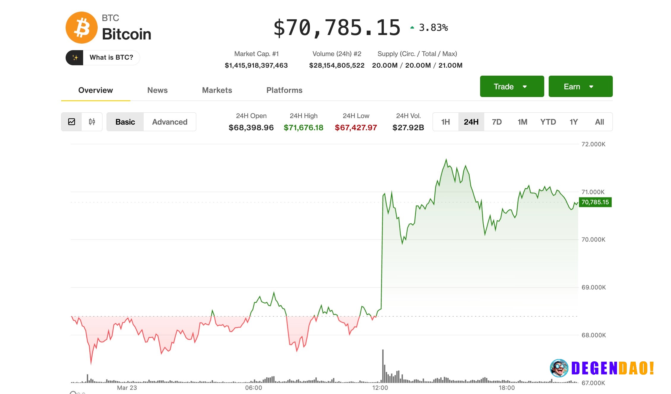 Bitcoin holds above $70,000, but future direction hinges on Iran-U.S. 'talks' Cryptos bounced on Trump’s five-day pause ...