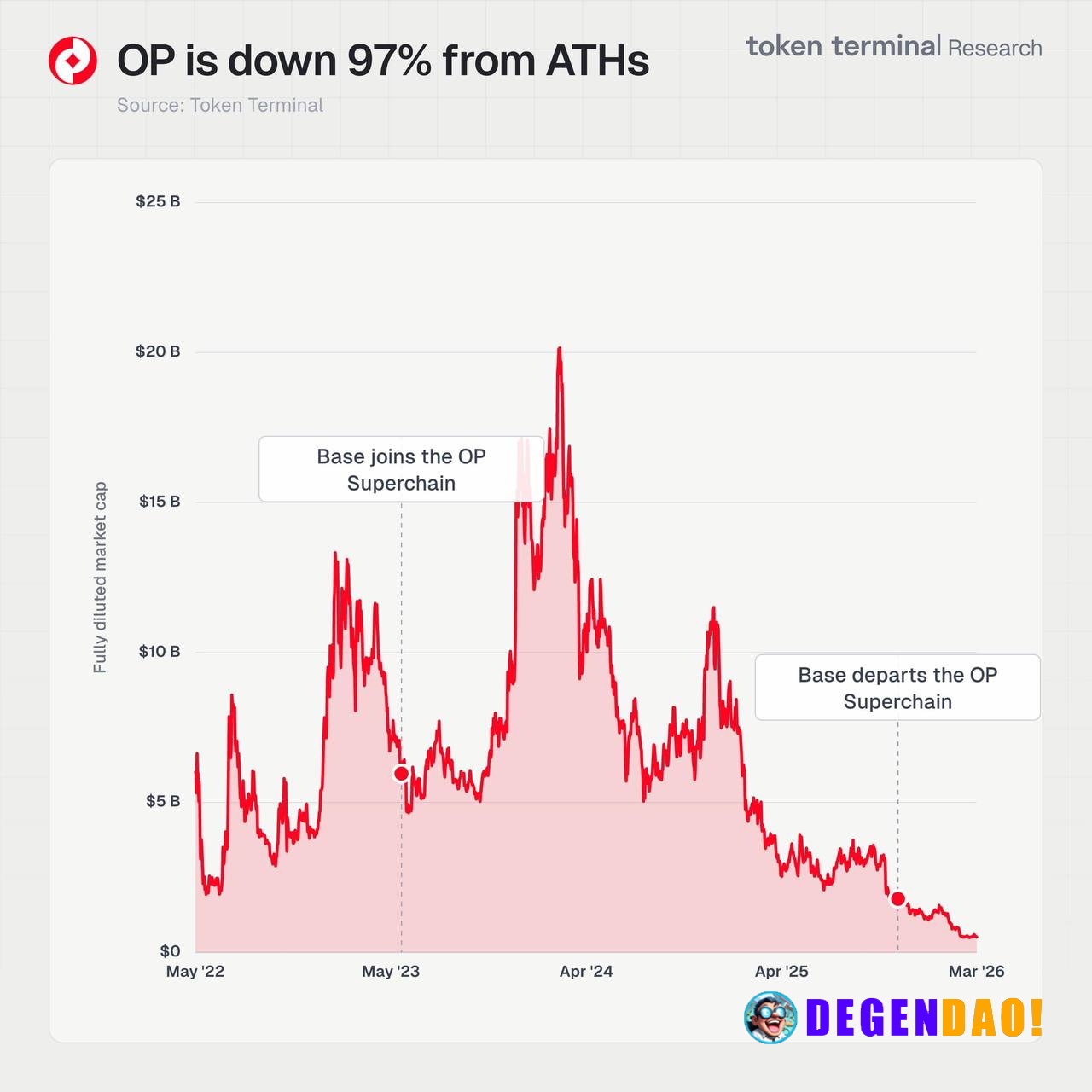 OP down ~97% from ATH. At the top, L2s were priced as a % of ETH market cap – narrative > fundamentals. Now that premium...