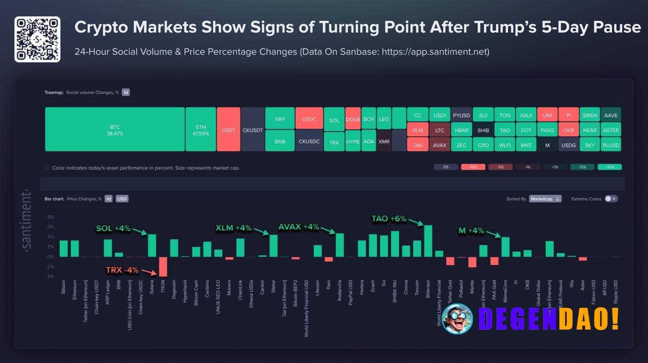 🚨 UPDATE: Crypto markets rebound following Trump's 5-day Iran strike pause, with Bitcoin social volume surging 38% along...